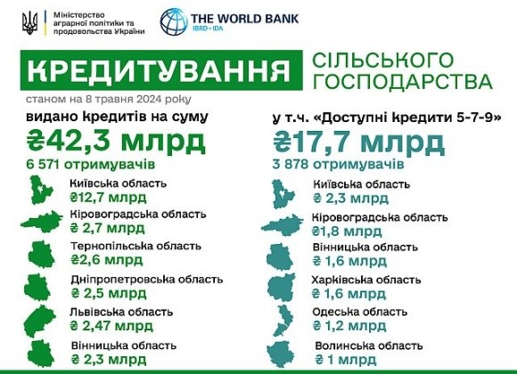 Кредитування аграріїв: найбільші суми залучають в Київській області фото, ілюстрація