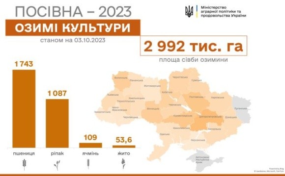 Аграрії засіяли озимими культурами вже майже 3 млн га фото, ілюстрація