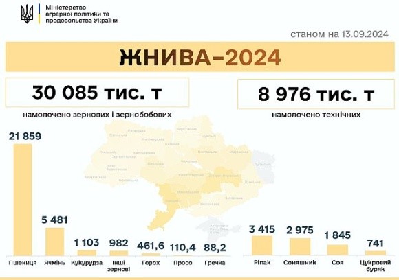 По урожайності лідирують аграрії Хмельниччини – 62,9 ц/га фото, ілюстрація