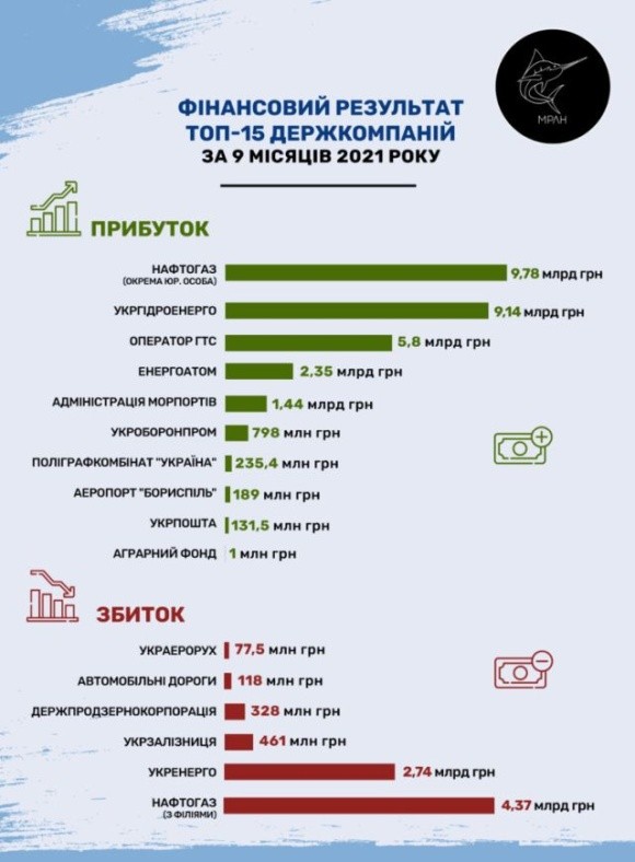 15 найбільших державних компаній України відзвітувалися про фінансові досягнення фото, ілюстрація