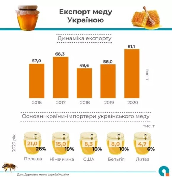 Україна побила абсолютний рекорд з експорту меду фото, ілюстрація