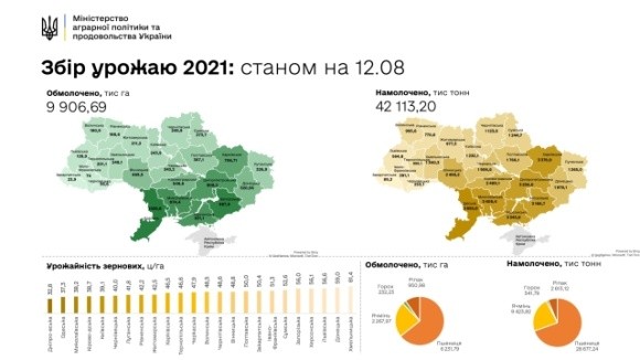 Ще одна область закінчила збирання ранніх зернових та ріпаку фото, ілюстрація