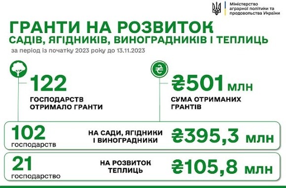 На розвиток садів і теплиць фермери вже отримали пів мільярда гривень фото, ілюстрація