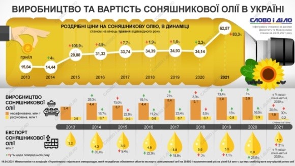 Соняшникова олія: скільки йде на експорт та як змінювалися ціни за останні роки фото, ілюстрація