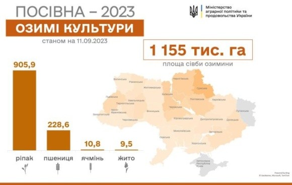 Осіння посівна у розпалі – засіяно майже 1,2 млн га фото, ілюстрація