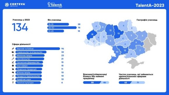 134 фермерки навчатимуться сталого розвитку бізнесу під час війни у рамках Програми TalentA-2023 від Corteva Agriscience фото, ілюстрація