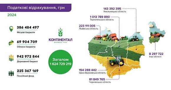 1,6 млрд грн податків та 37,1 млн грн соціальних інвестицій: «Контінентал» звітує за 2024 рік фото, ілюстрація