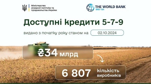 Понад 78 млрд грн кредитів отримали аграрії з початку року фото, ілюстрація