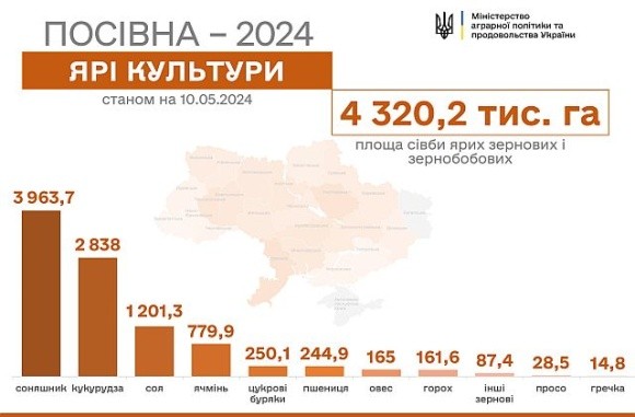 Посівна-2024: за тиждень засіяли ще 912 тис. га фото, ілюстрація