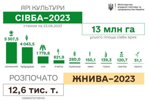 Посівна закінчилась – жнива розпочались фото, ілюстрація