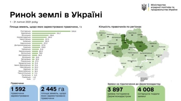 В Україні вже укладено 1,6 тис. угод купівлі-продажу землі сільгосппризначення фото, ілюстрація
