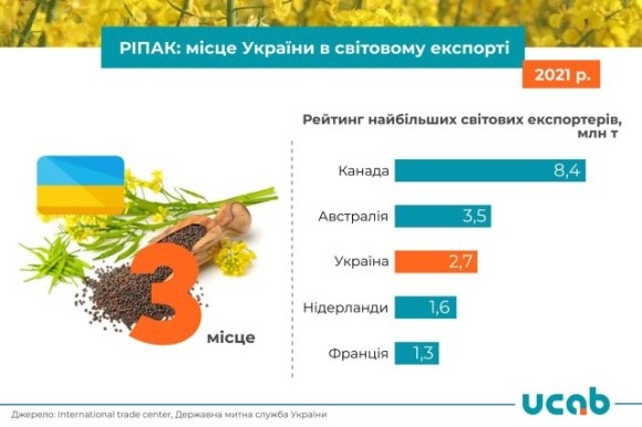 Україна опустилась на третє місце в рейтингу експортерів ріпаку фото, ілюстрація
