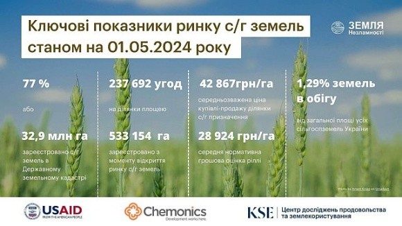 Ринок сільгоспземель продовжує зростати фото, ілюстрація