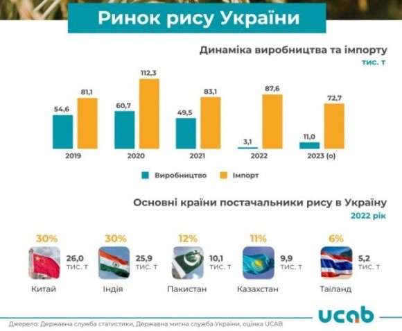 В Україні зберуть близько 11 тис. тонн рису фото, ілюстрація
