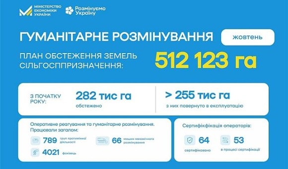 У жовтні аграріям повернули понад 24 тис. га розмінованих сільгоспземель фото, ілюстрація