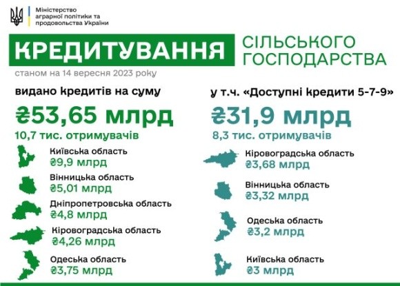 Цьогоріч аграрії отримали майже 54 млрд грн кредитів на розвиток підприємств фото, ілюстрація