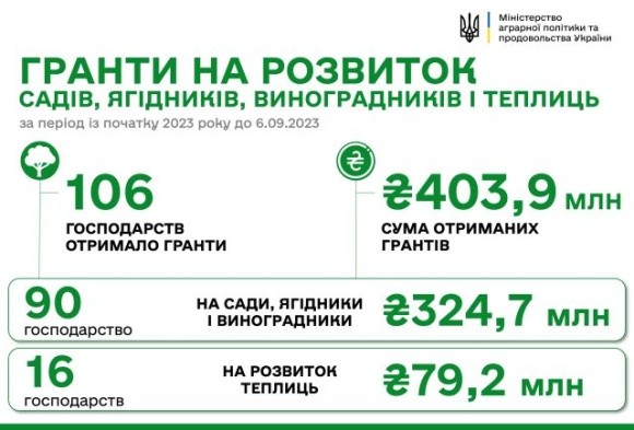 Держава в цьому році виплатили понад 400 млн грн на розвиток садів і теплиць фото, ілюстрація
