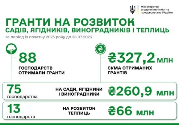 За минулий тиждень 5 агропідприємств отримали 5,6 млн грн на розвиток садівництва фото, ілюстрація