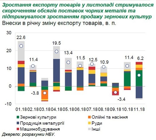 Україна встановила історичний рекорд з експорту продовольства який перевищив $2 млрд за місяць фото, ілюстрація