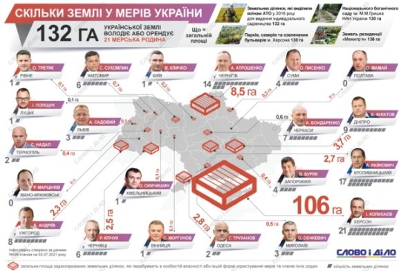 Скільки землі було у власності українських мерів у 2020 році фото, ілюстрація