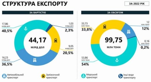 У минулому році морем перевезли 54% всього експорту фото, ілюстрація