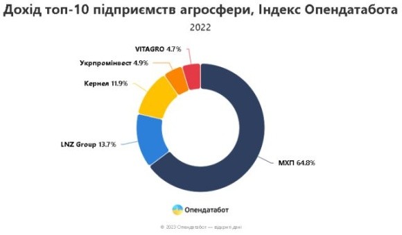 Топ-10 українських агрокомпаній у 2022 році заробили 97,65 млрд грн фото, ілюстрація