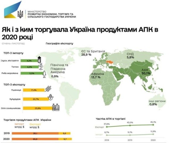 Агропродукція у структурі зовнішньої торгівлі України становить понад 45%  фото, ілюстрація