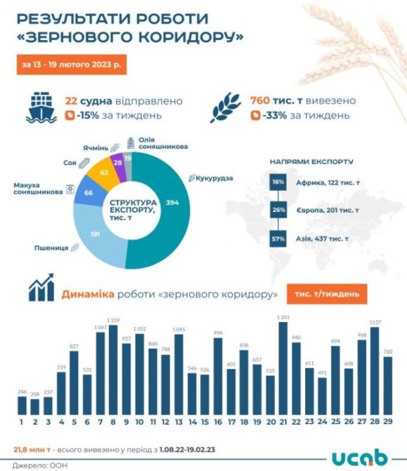 За минулий тиждень експорт зерновим коридором зменшився на третину фото, ілюстрація