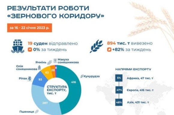 За минулий тиждень експорт агропродукції через порти Одеси збільшився на 82% фото, ілюстрація