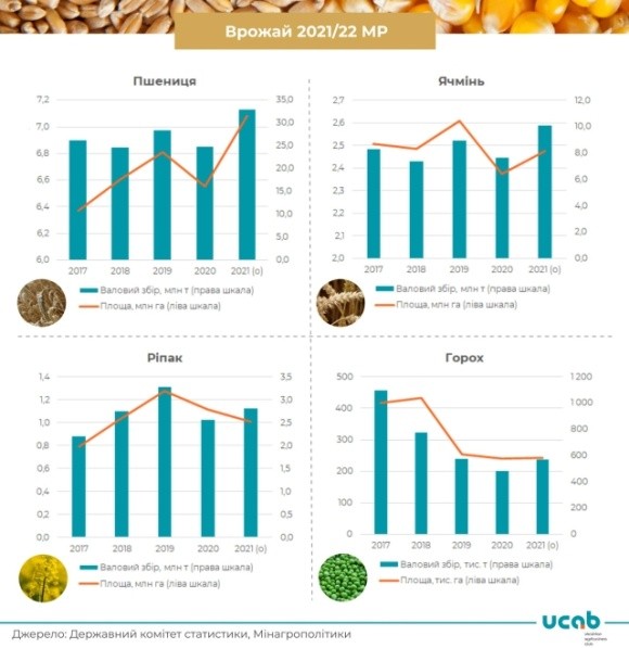 В Україні зібрали найбільший в історії врожай пшениці та ячменю фото, ілюстрація