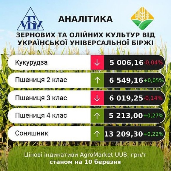 Оновлені ціни та тренди на AgroMarket UUB за 4-10 березня фото, ілюстрація