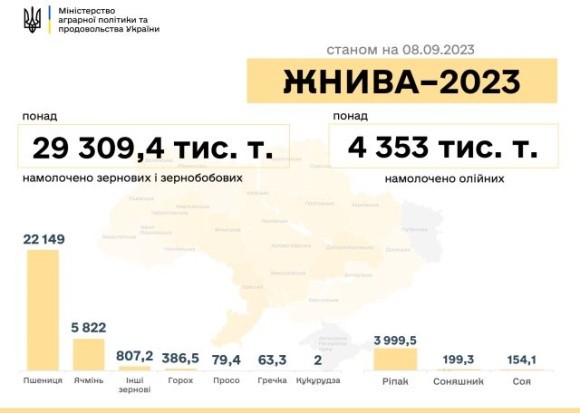В Україні зібрали понад 29 млн тонн зернових фото, ілюстрація