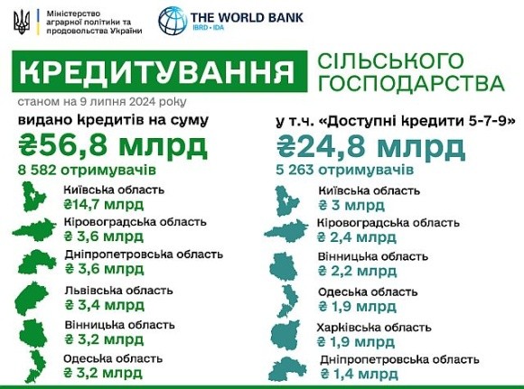 Доступні кредити 5-7-9: з початку року аграрії отримали майже 25 млрд грн фото, ілюстрація