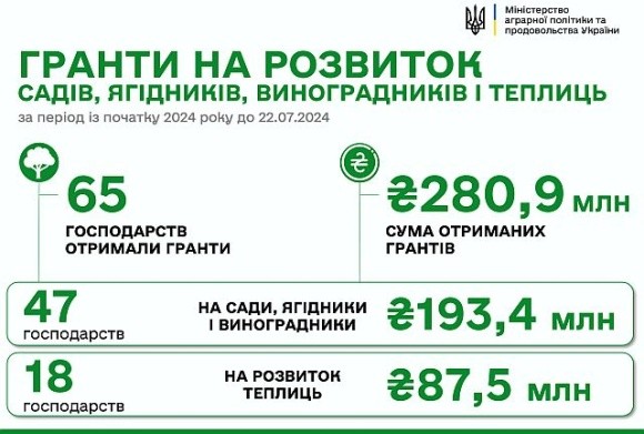 єРобота: з початку року виробники отримали понад 280 млн грн фото, ілюстрація