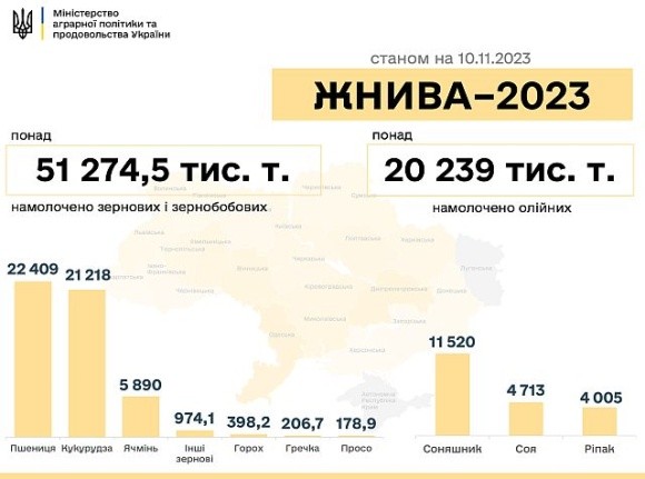 Зібраний врожай зернових та олійних наближається до 72 млн тонн фото, ілюстрація