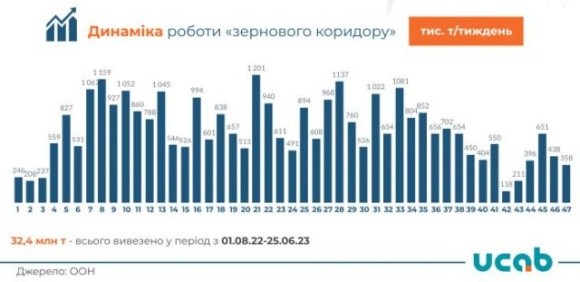 Темпи роботи зернового коридору продовжують знижуватись фото, ілюстрація