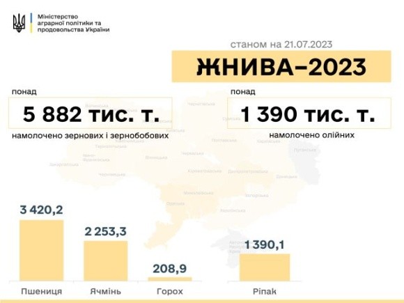 В Україні зібрали майже 6 млн тонн зерна фото, ілюстрація