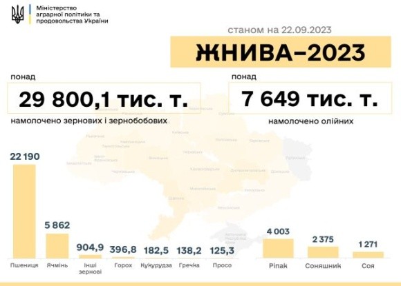 В Україні зібрали 37,4 млн тонн нового врожаю фото, ілюстрація