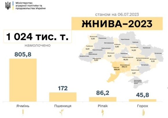 В Україні намолотили перший мільйон тонн зерна нового врожаю фото, ілюстрація