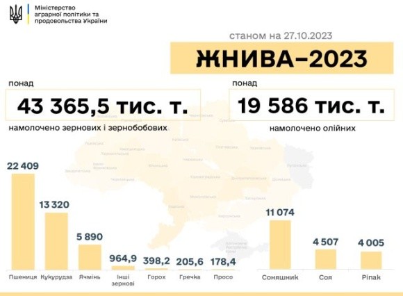 В Україні зібрали понад 63 млн тонн зернових та олійних фото, ілюстрація