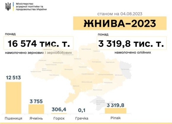 В Україні зібрали понад 16 млн тонн зерна фото, ілюстрація