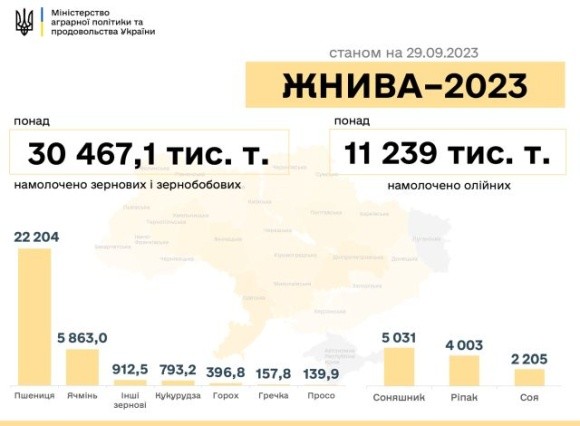 В Україні зібрали майже 42 млн тонн зернових та олійних фото, ілюстрація