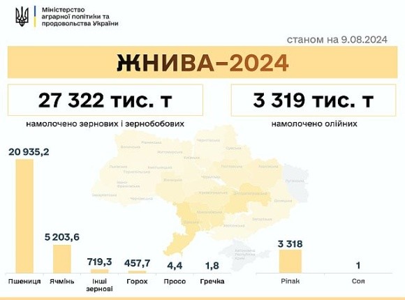 Жнива 2024: зібрали майже 31 млн т зернових та олійних фото, ілюстрація