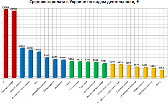 Сільгосппрофесії — одні з найменш оплачуваних в Україні (інфографіка) фото, ілюстрація