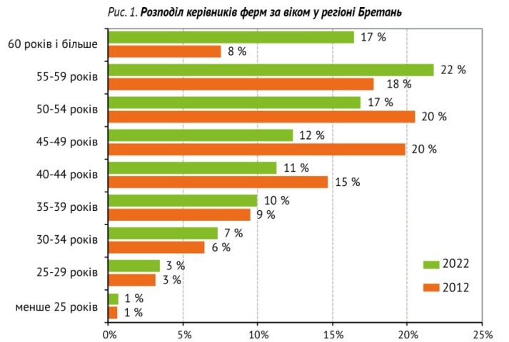  Рис. 1. Розподіл керівників ферм за віком у регіоні Бретань