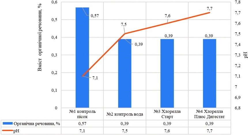 Рис. 4. Вплив обробки суспензійною культурою живих клітин мікроводоростей Chlorella vulgaris на зміну вмісту рН та органічної речовини,%.