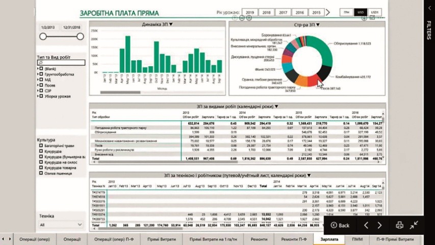 Якісна візуалізація звітів фінансової та господарської діяльності підприємства  є одним із головних моментів для прийняття швидких та правильних управлінських рішень