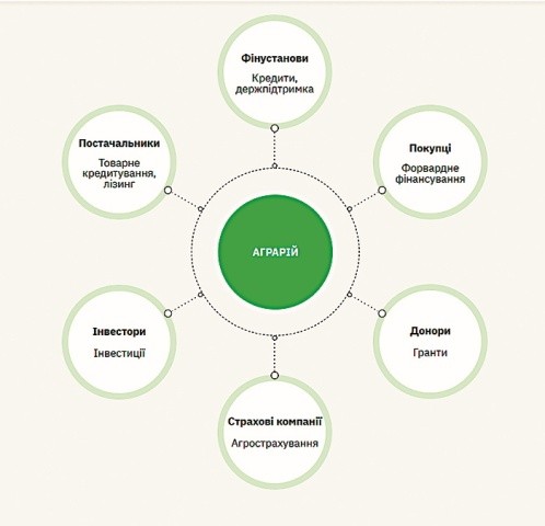 AgriAnalytiса — платформа, що пропонує сільгоспвиробникам можливість знайти оптимальне фінансування