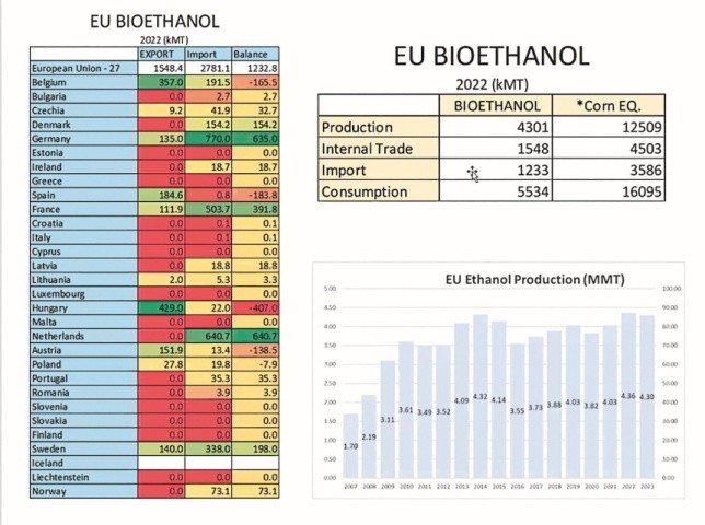 Виробництво та споживання біоетанолу в об’єднаній Європі