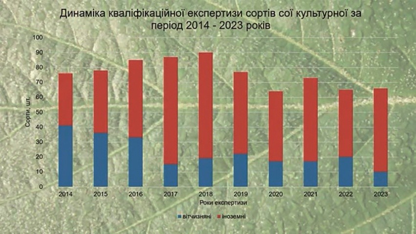 Динаміка кваліфікаційної експертизи сортів сої в Україні